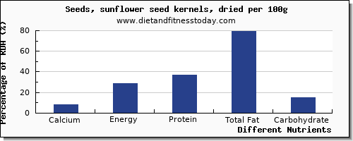 chart to show highest calcium in sunflower seeds per 100g